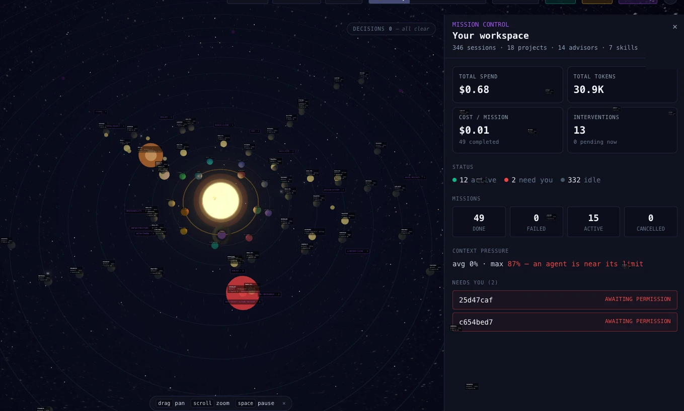 Solix Mission Control panel — total spend, cost per completed mission, interventions, and agent status at a glance.